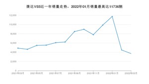 2022年3月捷达VS5销量多少？ 在自主车中排名怎么样？