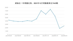 2022年3月丰田威驰销量多少？ 在日系车中排名怎么样？