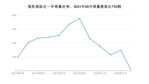 2022年3月路虎揽胜星脉销量数据发布 共卖了11台