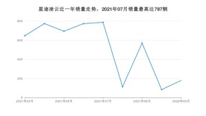 2022年3月星途凌云销量多少？ 在哪个城市卖得最好？