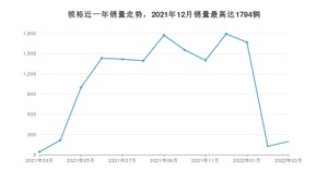 2022年3月福特领裕销量多少？ 在哪个城市卖得最好？