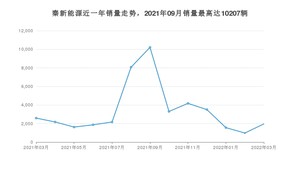 2022年3月比亚迪秦新能源销量多少？ 在哪个城市卖得最好？