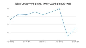 2022年3月奔驰迈巴赫GLS销量如何？ 在SUV车型中排名怎么样？