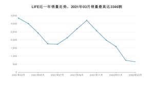 2022年3月本田LIFE销量怎么样？ 在5-10万中排名怎么样？