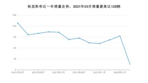 2022年3月现代帕里斯帝销量多少？ 在哪个城市卖得最好？