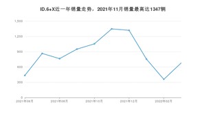 2022年3月大众ID.6 X销量怎么样？ 在25-30万中排名怎么样？