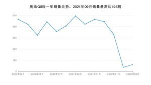 2022年3月奥迪Q8销量怎么样？ 在70-100万中排名怎么样？