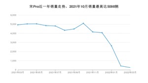 2022年3月比亚迪宋Pro销量怎么样？ 在10-15万中排名怎么样？