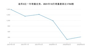 2022年3月大众途昂X销量怎么样？ 在30-35万中排名怎么样？