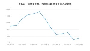 2022年3月大众探影销量数据发布 共卖了695台