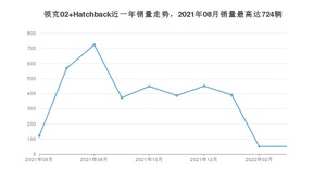 2022年3月领克02 Hatchback销量多少？ 在自主车中排名怎么样？