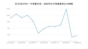 2022年3月宝马6系GT销量多少？ 在哪个城市卖得最好？