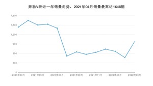 2022年3月奔驰V级销量多少？ 在哪个城市卖得最好？