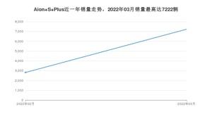 2022年3月广汽埃安Aion S Plus销量多少？ 在哪个城市卖得最好？