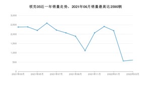 2022年3月领克05销量如何？ 在SUV车型中排名怎么样？