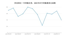 2022年3月劳斯莱斯库里南销量怎么样？ 在中排名怎么样？