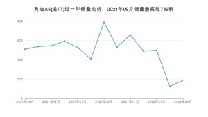 2022年3月奥迪A6(进口)销量数据发布 共卖了186台