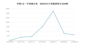 2022年3月吉利汽车帝豪L销量数据发布 共卖了604台