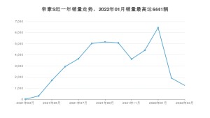 2022年3月吉利汽车帝豪S销量数据发布 共卖了1241台