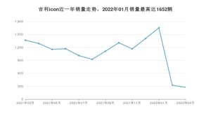 2022年3月吉利汽车吉利icon销量多少？ 在哪个城市卖得最好？