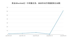 2022年3月奥迪Q5 e-tron销量多少？ 在德系车中排名怎么样？