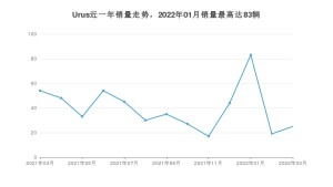 2022年3月兰博基尼Urus销量数据发布 共卖了25台