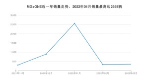 2022年3月名爵MG ONE销量数据发布 共卖了347台