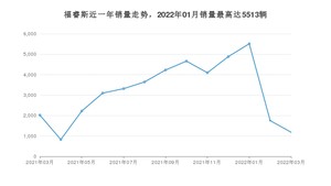 2022年3月福特福睿斯销量怎么样？ 在5-10万中排名怎么样？