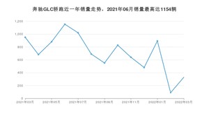 2022年3月奔驰GLC轿跑销量如何？ 在SUV车型中排名怎么样？