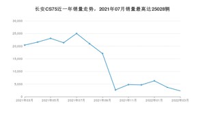 2022年3月长安CS75销量如何？ 在SUV车型中排名怎么样？