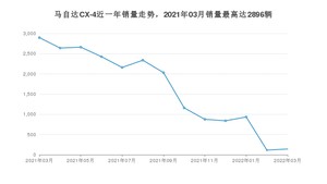 2022年3月马自达CX-4销量多少？ 在哪个城市卖得最好？