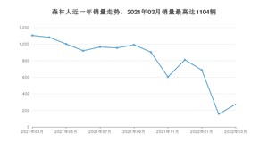 2022年3月斯巴鲁森林人销量多少？ 在哪个城市卖得最好？