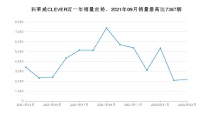 2022年3月荣威科莱威CLEVER销量数据发布 共卖了2179台