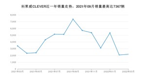 2022年3月荣威科莱威CLEVER销量数据发布 共卖了2179台