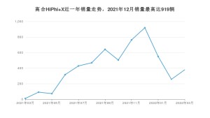 2022年3月高合HiPhi X销量怎么样？ 在50-70万中排名怎么样？