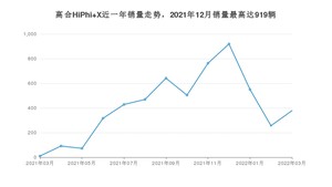 2022年3月高合HiPhi X销量怎么样？ 在50-70万中排名怎么样？