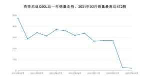 2022年3月英菲尼迪Q50L销量如何？ 在中型车车型中排名怎么样？