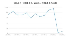 2022年3月现代索纳塔销量多少？ 在哪个城市卖得最好？