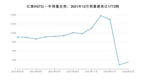 2022年3月红旗HS7销量如何？ 在SUV车型中排名怎么样？