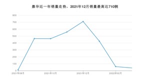 2022年3月起亚嘉华销量多少？ 在韩系车中排名怎么样？