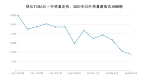 2022年3月日产骐达TIIDA销量数据发布 共卖了1749台