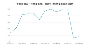 2022年3月雪铁龙C6销量怎么样？ 在20-25万中排名怎么样？