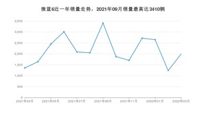 2022年3月别克微蓝6销量如何？ 在紧凑型车车型中排名怎么样？