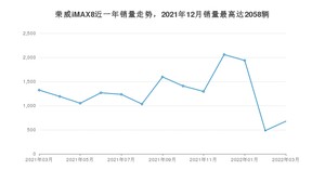 2022年3月荣威iMAX8销量数据发布 共卖了676台