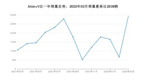 2022年3月广汽埃安Aion V销量多少？ 在自主车中排名怎么样？