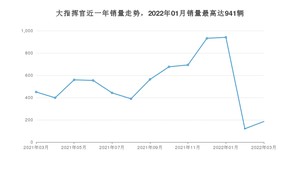 2022年3月Jeep大指挥官销量多少？ 在美系车中排名怎么样？