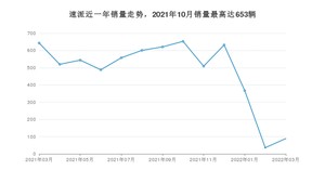 2022年3月斯柯达速派销量多少？ 在哪个城市卖得最好？