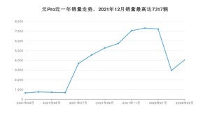 2022年3月比亚迪元Pro销量多少？ 在哪个城市卖得最好？