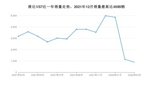 2022年3月捷达VS7销量如何？ 在SUV车型中排名怎么样？