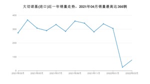 2022年3月Jeep大切诺基(进口)销量多少？ 在哪个城市卖得最好？